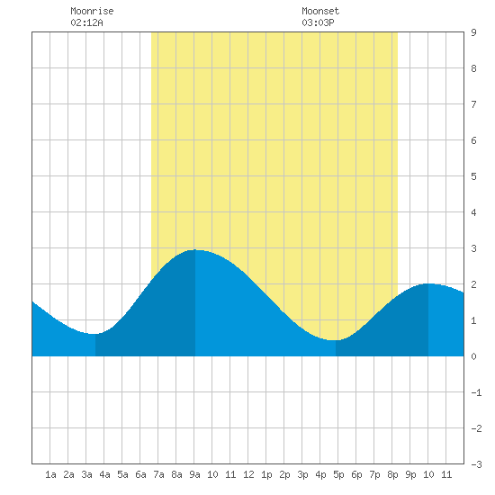 Big Spanish Key tide chart for Saturday, July 3, 2021