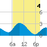 Big Spanish Key tide chart for Sunday, July 4, 2021