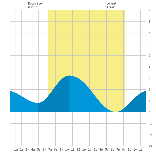 Big Spanish Key tide chart for Monday, July 5, 2021