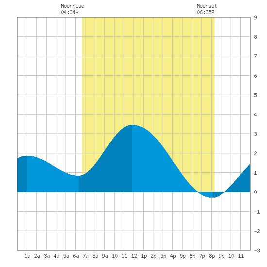 Big Spanish Key tide chart for Wednesday, July 7, 2021