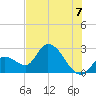 Big Spanish Key tide chart for Wednesday, July 7, 2021