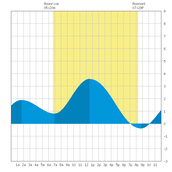 Big Spanish Key tide chart for Thursday, July 8, 2021