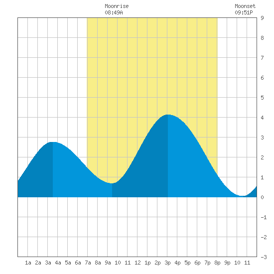 Big Spanish Key tide chart for Tuesday, August 10, 2021