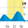 Big Spanish Key tide chart for Tuesday, August 10, 2021