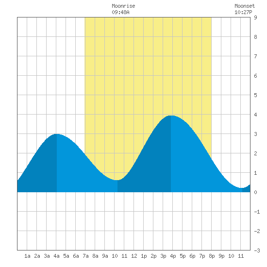 Big Spanish Key tide chart for Wednesday, August 11, 2021