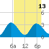 Big Spanish Key tide chart for Friday, August 13, 2021