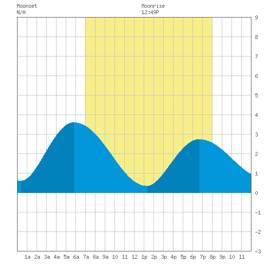 Big Spanish Key tide chart for Saturday, August 14, 2021