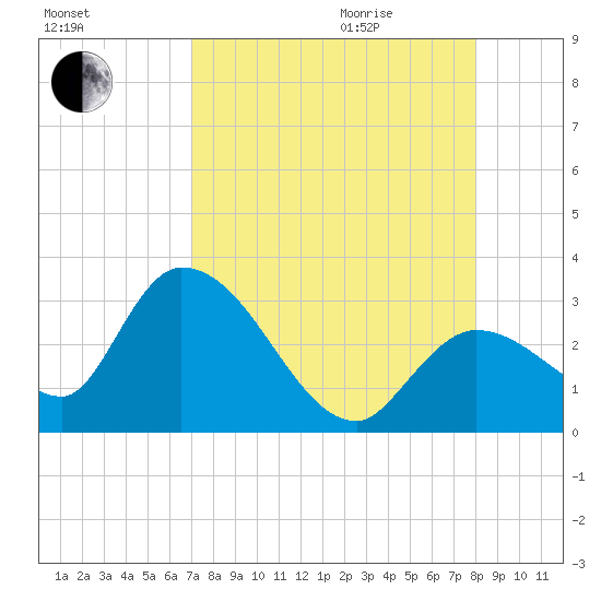 Big Spanish Key tide chart for Sunday, August 15, 2021