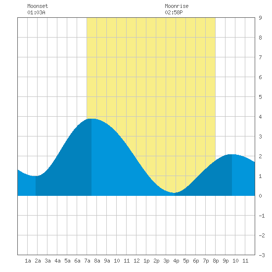 Big Spanish Key tide chart for Monday, August 16, 2021
