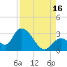 Big Spanish Key tide chart for Monday, August 16, 2021