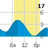 Big Spanish Key tide chart for Tuesday, August 17, 2021