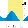 Big Spanish Key tide chart for Wednesday, August 18, 2021