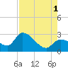 Big Spanish Key tide chart for Sunday, August 1, 2021