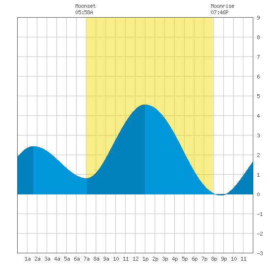 Big Spanish Key tide chart for Saturday, August 21, 2021