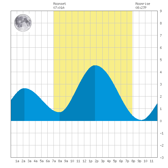 Big Spanish Key tide chart for Sunday, August 22, 2021