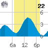 Big Spanish Key tide chart for Sunday, August 22, 2021