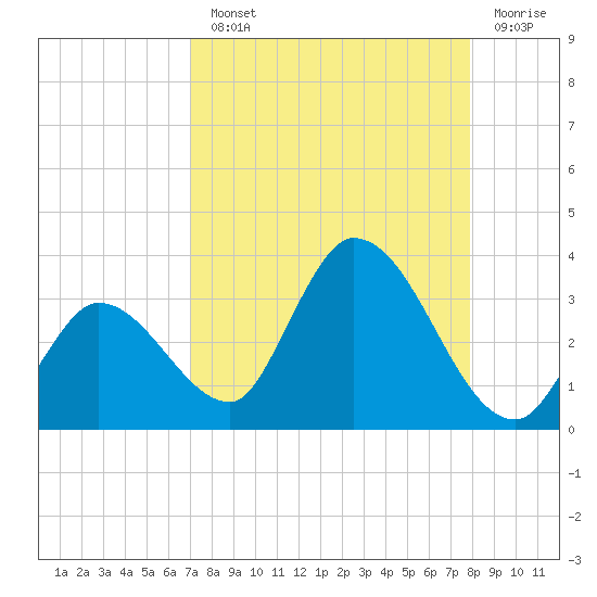 Big Spanish Key tide chart for Monday, August 23, 2021