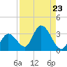 Big Spanish Key tide chart for Monday, August 23, 2021