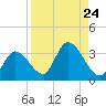 Big Spanish Key tide chart for Tuesday, August 24, 2021