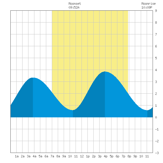 Big Spanish Key tide chart for Wednesday, August 25, 2021