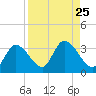 Big Spanish Key tide chart for Wednesday, August 25, 2021