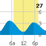 Big Spanish Key tide chart for Friday, August 27, 2021
