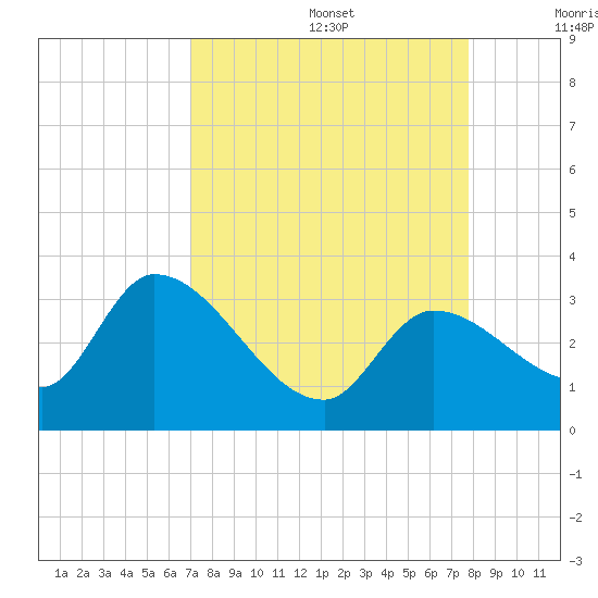 Big Spanish Key tide chart for Saturday, August 28, 2021