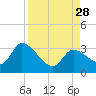 Big Spanish Key tide chart for Saturday, August 28, 2021