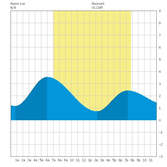 Big Spanish Key tide chart for Sunday, August 29, 2021