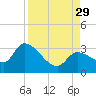 Big Spanish Key tide chart for Sunday, August 29, 2021
