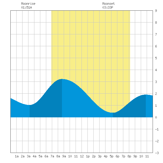 Big Spanish Key tide chart for Monday, August 2, 2021