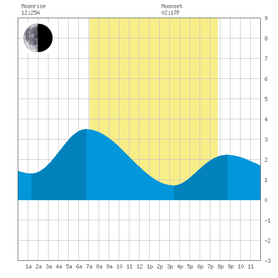 Big Spanish Key tide chart for Monday, August 30, 2021