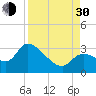 Big Spanish Key tide chart for Monday, August 30, 2021