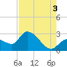 Big Spanish Key tide chart for Tuesday, August 3, 2021