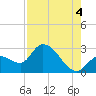 Big Spanish Key tide chart for Wednesday, August 4, 2021