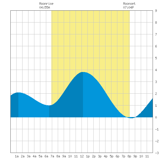 Big Spanish Key tide chart for Friday, August 6, 2021