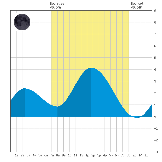 Big Spanish Key tide chart for Sunday, August 8, 2021