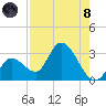Big Spanish Key tide chart for Sunday, August 8, 2021