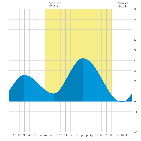 Big Spanish Key tide chart for Monday, August 9, 2021