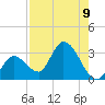 Big Spanish Key tide chart for Monday, August 9, 2021