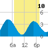 Big Spanish Key tide chart for Friday, September 10, 2021