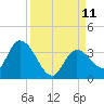 Big Spanish Key tide chart for Saturday, September 11, 2021