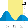 Big Spanish Key tide chart for Sunday, September 12, 2021