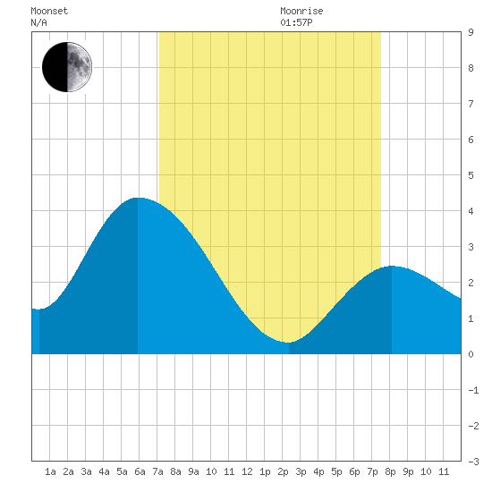Big Spanish Key tide chart for Monday, September 13, 2021