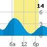 Big Spanish Key tide chart for Tuesday, September 14, 2021