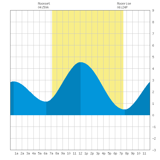 Big Spanish Key tide chart for Saturday, September 18, 2021