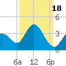 Big Spanish Key tide chart for Saturday, September 18, 2021
