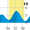 Big Spanish Key tide chart for Sunday, September 19, 2021