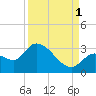 Big Spanish Key tide chart for Wednesday, September 1, 2021