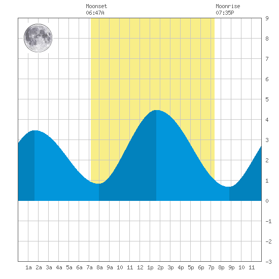 Big Spanish Key tide chart for Monday, September 20, 2021